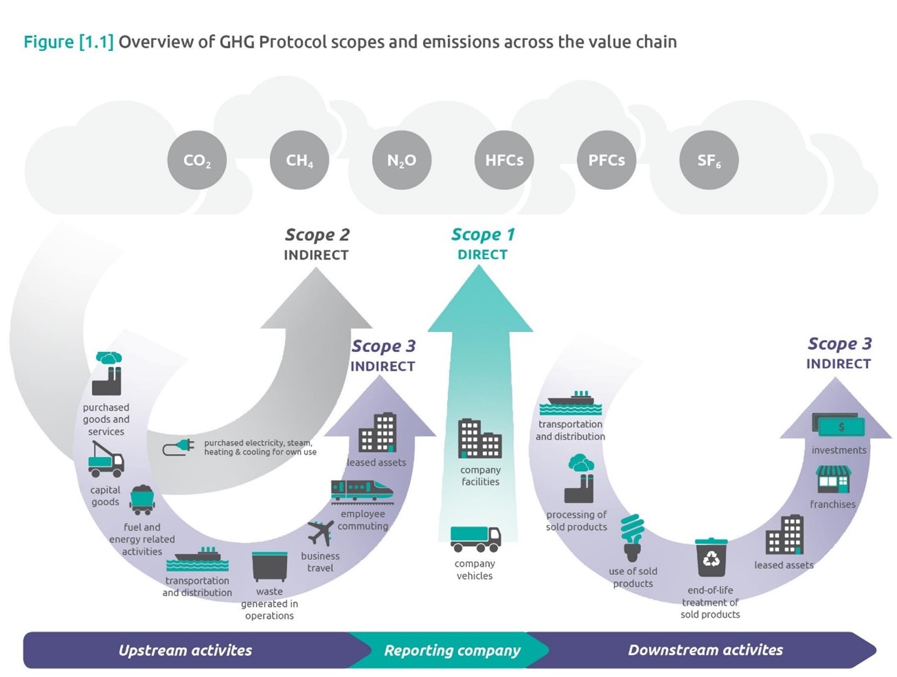 ghg protocol scopes and emissions across the value chain